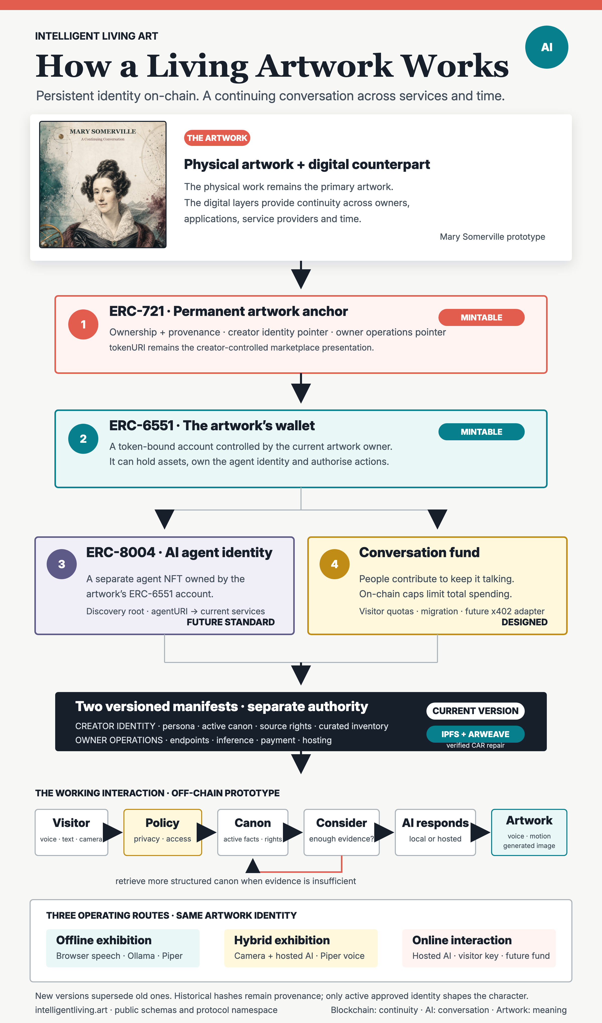 Architecture poster showing the physical artwork, versioned identity, AI interaction, onchain continuity and storage fallbacks.